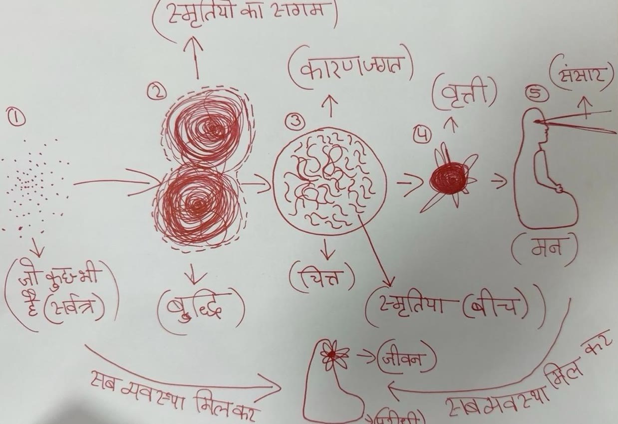 Diagram k výkladu o mysli, paměti a anubhúti, který Gurudev nakreslil při dřívější návštěvě ášramu